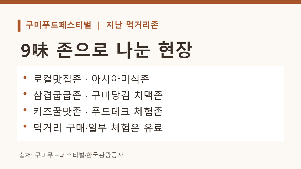 2026 구미푸드페스티벌 종료: 일정·9味존·셔틀 기록 2 2026 구미푸드페스티벌의 로컬맛집, 아시아미식, 치맥, 키즈, 푸드테크 구역을 소개한 기록 카드