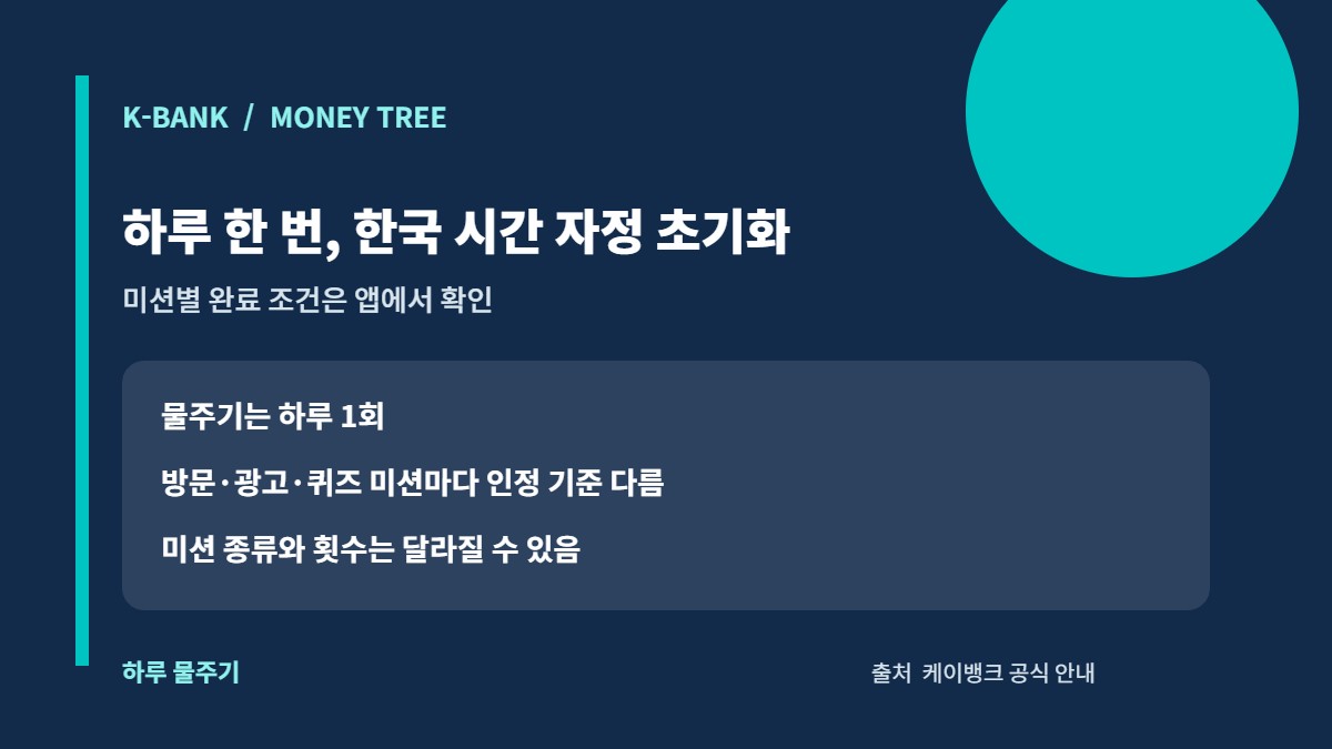 케이뱅크 돈나무 하루 한 번 물주기와 한국 시간 자정 초기화 안내 카드