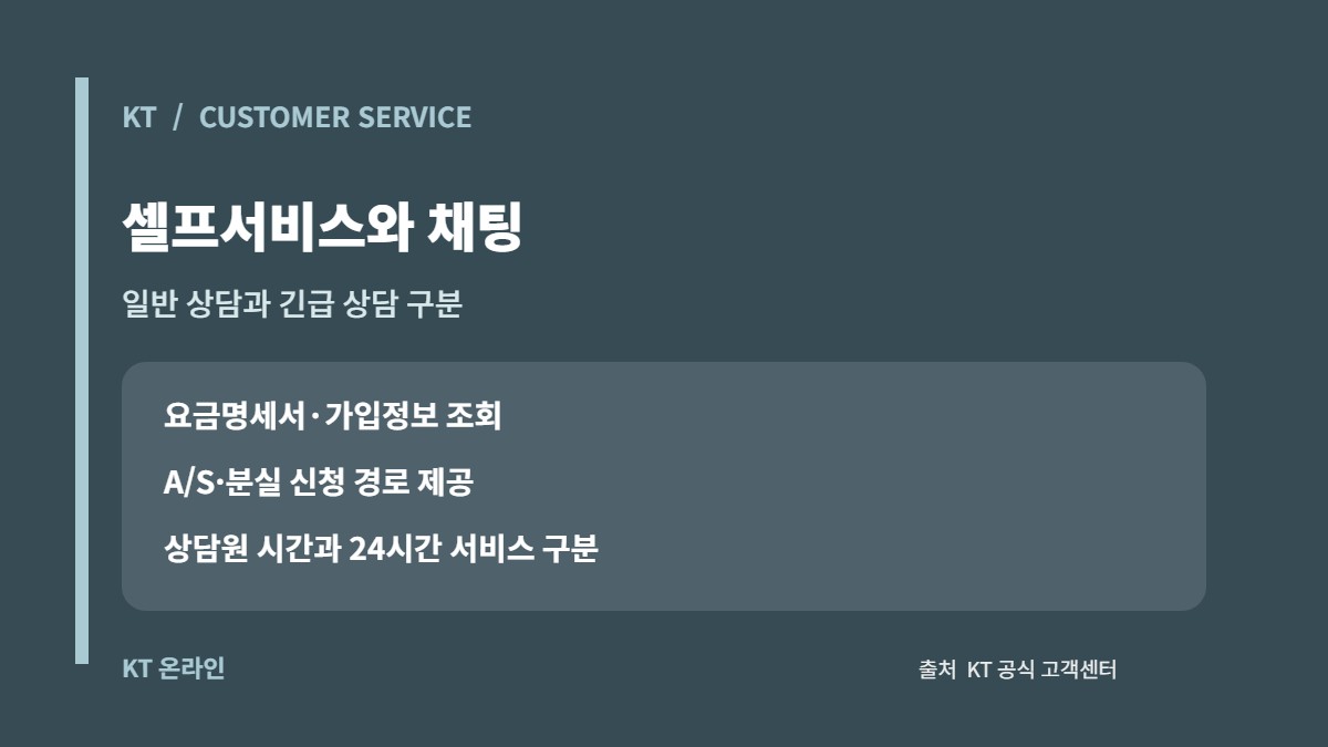 KT 고객지원 온라인 셀프서비스와 일반 상담 긴급 상담 구분 카드