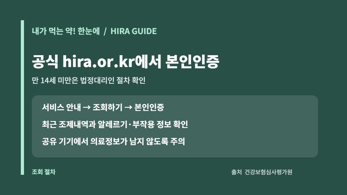 내가먹는약한눈에 조회: 최근 1년 조제내역과 누락될 수 있는 약 2 심평원 홈페이지에서 내가 먹는 약 한눈에 안내·본인인증·투약이력 조회를 진행하는 절차 카드