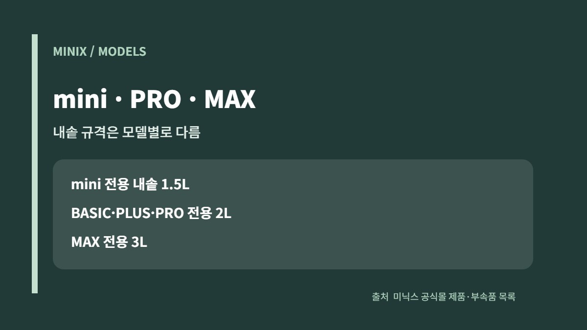 미닉스 음식물처리기 mini·PRO·MAX 내솥·필터 비교 1 미닉스 더 플렌더 mini PRO MAX 모델별 전용 내솥 1.5L 2L 3L 비교 카드
