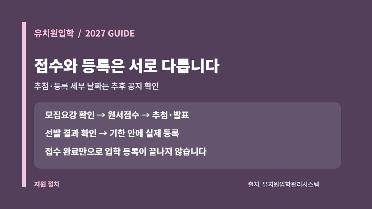 2027학년도 유치원입학 모집요강 확인·원서접수·추첨 발표·등록 구분 카드