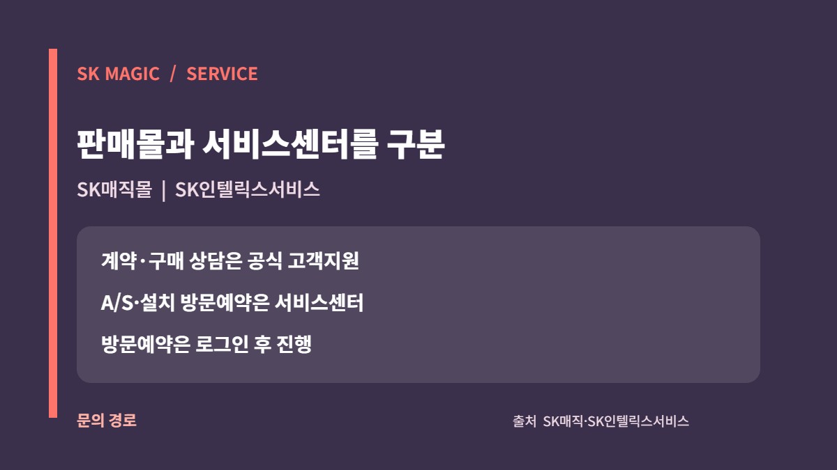 SK매직 고객센터: A/S·이전설치 예약과 상담시간 1 SK매직몰과 SK인텔릭스서비스의 상담·A/S 방문예약 역할 구분 카드