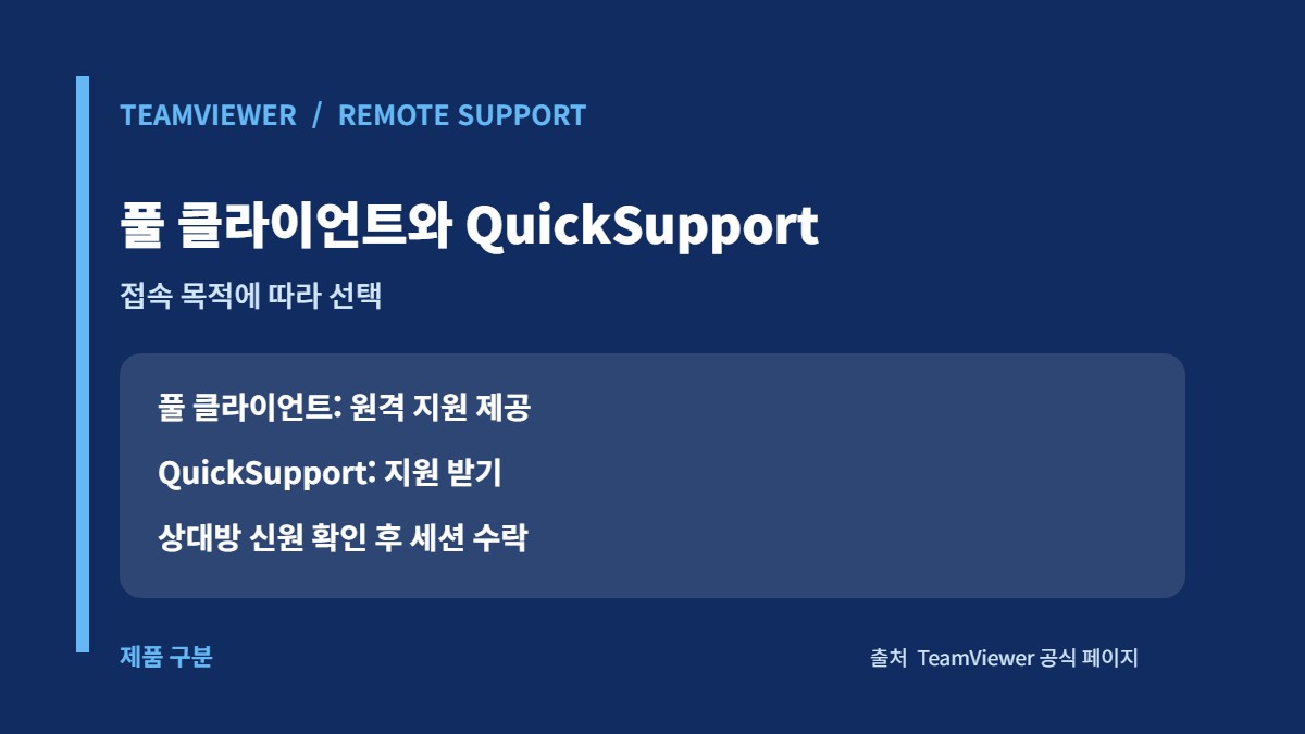 TeamViewer 풀 클라이언트와 QuickSupport 지원 제공 및 지원 받기 구분 카드