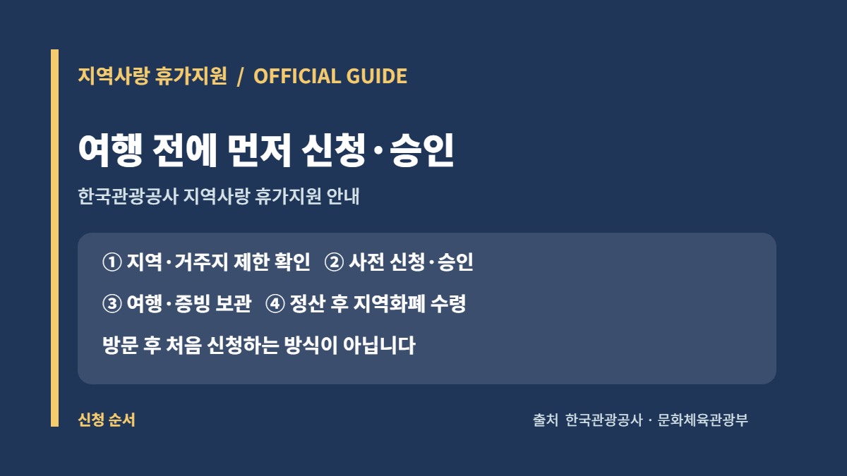 지역사랑 휴가지원 여행지 확인부터 사전 승인·여행·증빙·지역화폐 환급까지 절차 카드