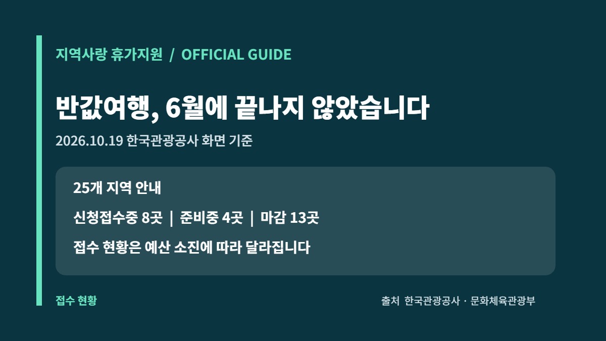 2026년 10월 한국관광공사 반값여행 화면의 접수중·준비중·마감 상태 구분 카드